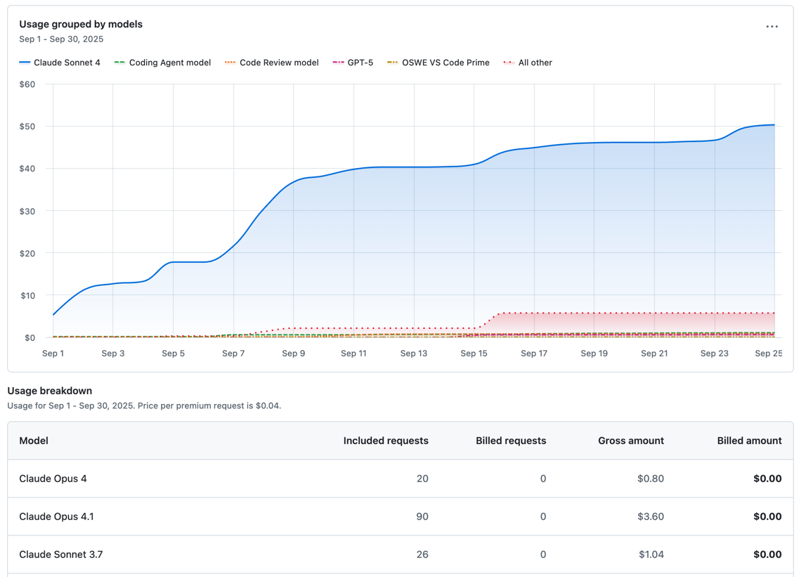Screenshot of the "Premium request analytics" page. A line chart tracks premium request use over the current month, grouped by model.